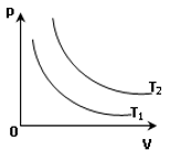 Mối quan hệ về nhiệt độ của hai đường đẳng nhiệt này là  (ảnh 1)