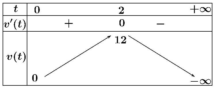 Một chất điểm chuyển động theo quy luật \(S\left( t \right) = 6{t^2} - {t^3}\). Vận tốc \(v\)(m/s) của chuyển động đạt giá trị lớn nhất tại thời điểm \(t\)(s) bằng bao nhiêu giây? (ảnh 1)