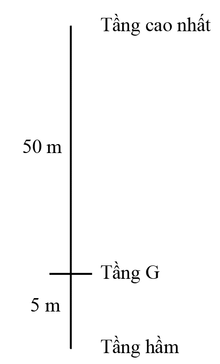 Một người đi thang máy từ tầng G xuống tầng hầm cách tầng G 5 m, rồi lên tới tầng cao nhất của toà nhà cách tầng G 50 m. Độ dịch chuyển và quãng đường đi được của người đó: (ảnh 1)