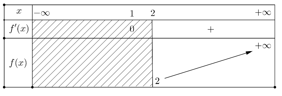 Cho hàm số\(y = 2{x^3} - 6{x^2} + 2\left( {2 - m} \right)x + m\). Khi đó:  a) Có 5 giá trị nguyên dương để  hàm số đồng biến trên khoảng \(\left( { - \infty ; + \infty } \right)\) (ảnh 1)