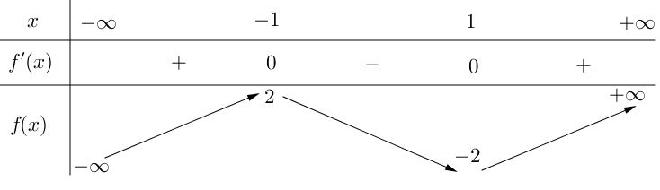 PHẦN 3. Câu trắc nghiệm trả lời ngắn Câu 1.	 Hàm số \(y = f\left( x \right) = {x^3} - 3x\)nghịch biến trên khoảng? (ảnh 1)