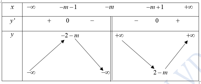 Cho hàm số \(y = f(x) = \frac{{{x^2} + mx + 1}}{{x + m}}\).  a)    Khi \(m = 0\), ta có \(\mathop {\min }\limits_{\left( {0; + \infty } \right)} y =  - 2\). (ảnh 2)