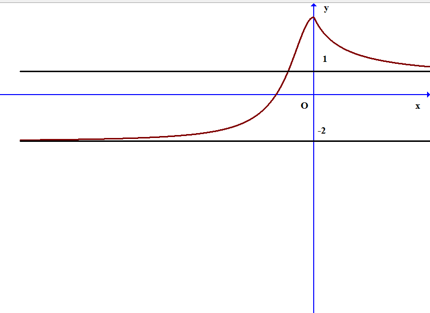 Đồ thị hàm số \[y = \left| {f\left( x \right)} \right|\] có 2 tiệm cận ngang là hai đường thẳng \[y = m\] và \[y = n\]. Tính \(m + n\)? (ảnh 1)