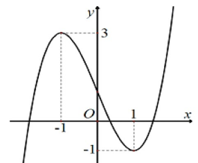 a) Đồ thị \(\left( C \right)\)đi qua gốc toạ độ. (ảnh 1)