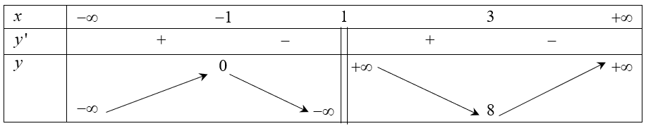 Cho hàm số \(y = f\left( x \right)\)có đồ thị hàm số như hình bên dưới (ảnh 2)