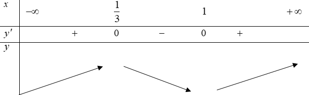 Tìm \(m\) để hàm số \(y = {x^3} - 2m{x^2} + mx + 1\) đạt cực tiểu tại \(x = 1\) (ảnh 1)