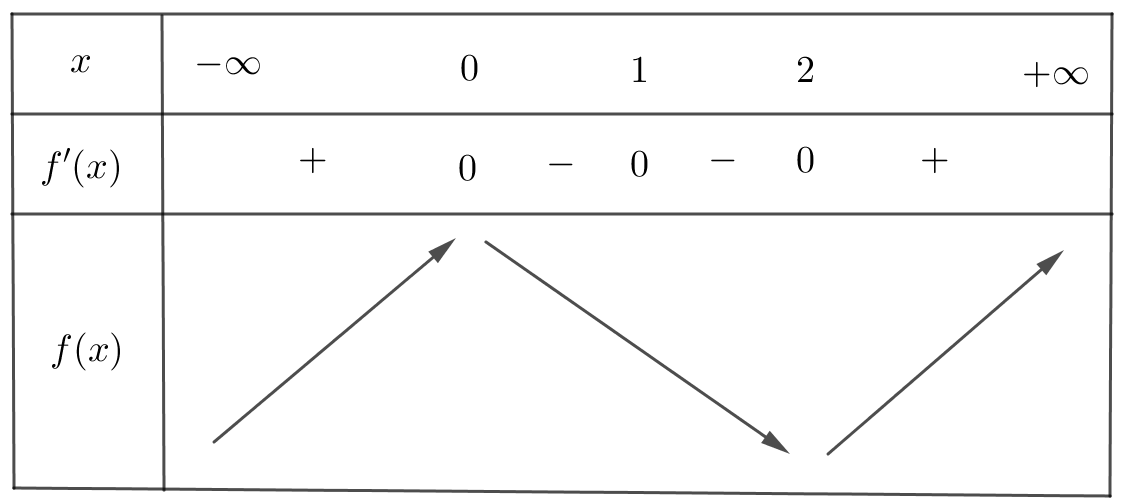 Cho hàm số \(y = f\left( x \right)\) liên tục trên \(\mathbb{R}\) thoả mãn \(f'\left( x \right) = x{\left( {x - 1} \right)^2}{\left( {x - 2} \right)^3}\). Hàm số \(g\left( x \right) = f\left( {{x^2} - 2x + 2} \right)\) có bao nhiêu điểm cực trị? (ảnh 1)
