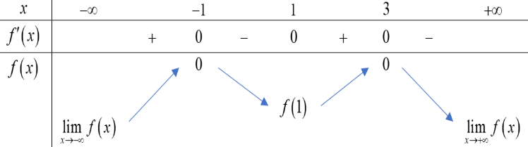 Cho hàm số \[y = f\left( x \right)\] có đạo hàm trên \[\mathbb{R}\], thỏa mãn \[f\left( { - 1} \right) = f\left( 3 \right) = 0\] và đồ thị của hàm số \[y = (ảnh 2)