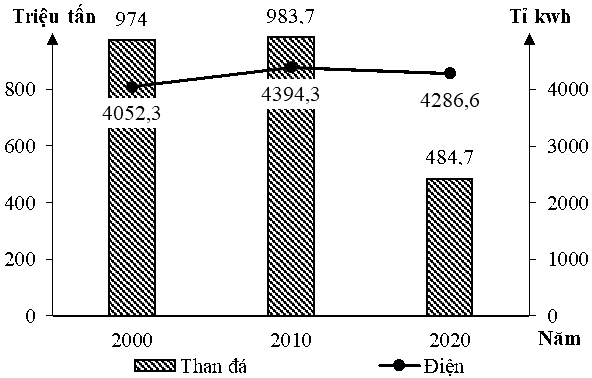 Năm 2020 so với năm 2010, sản lượng than đá của Hoa Kỳ giảm hơn 50%. (ảnh 1)