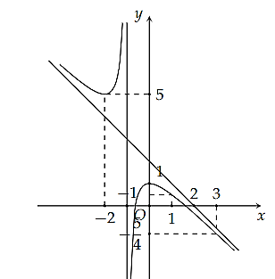 Khảo sát sự biến thiên và vẽ đồ thị các hàm số sau: (ảnh 4)