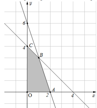 Tìm giá trị lớn nhất của L = 2x + 1,6y. (ảnh 1)
