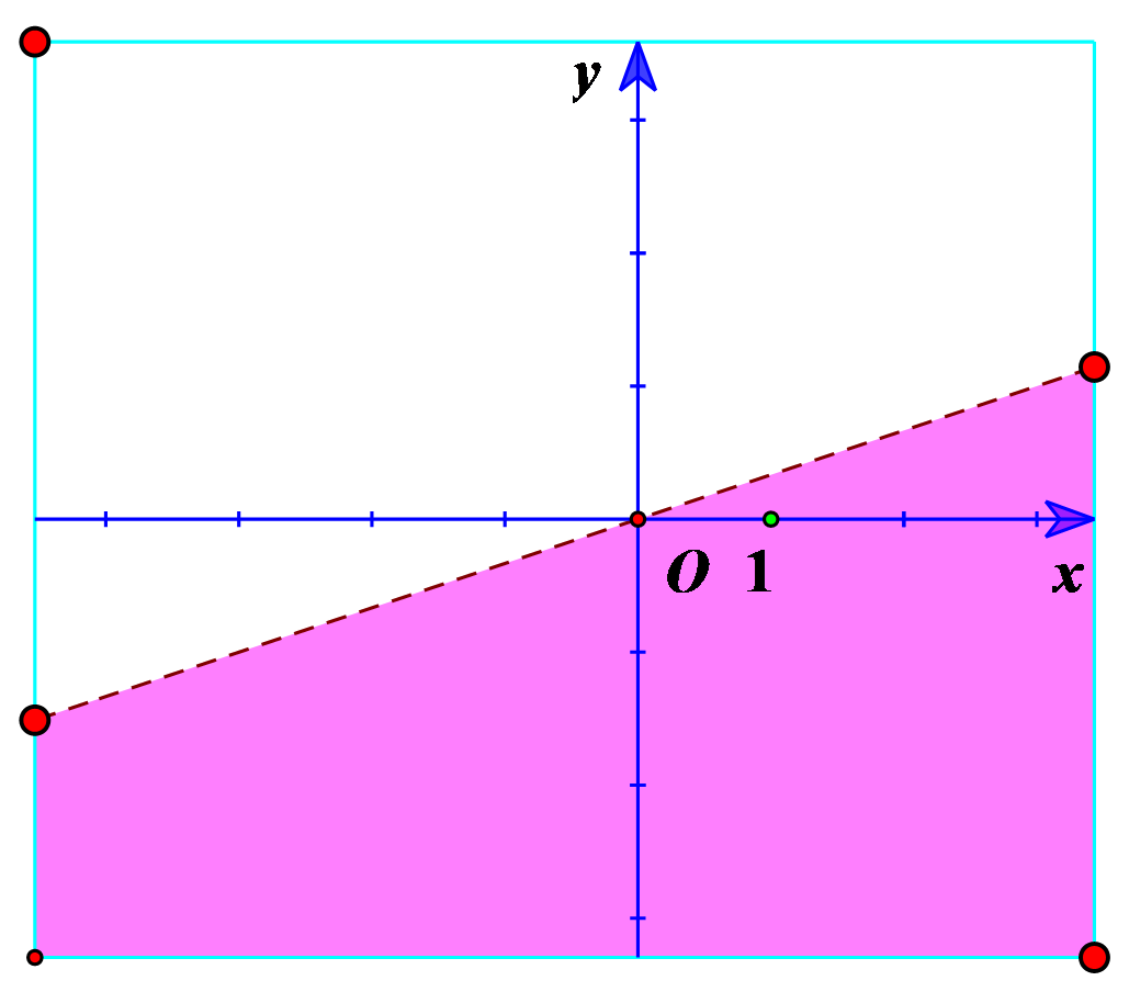 Biểu diễn miền nghiệm của các bất phương trình sau a) \(2x - 4y \ge 6\);		b) \(x - 3y < 0\). (ảnh 2)