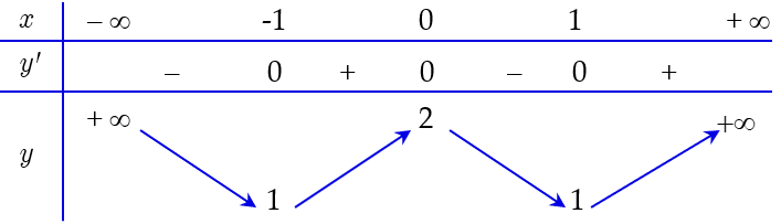 Cho hàm số \(y = f\left( x \right)\) có bảng biến thiên như sau:   Xác định số điểm cực trị của đồ thị \(y = f\left( x \right)\). A. \(6\).	B. \(3\).	C. \(1\).	D. \(2\). (ảnh 1)