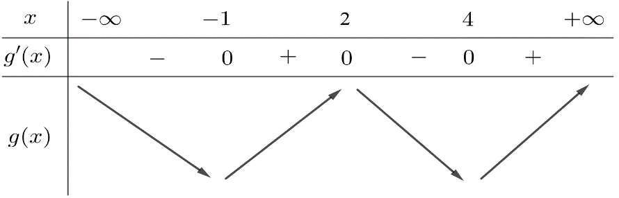 Phần 3. Câu hỏi trắc nghiệm trả lời ngắn. Thí sinh trả lời từ câu 1 đến câu 6. Câu 1.	 Cho hàm số \[y = f\left( x \right)\]  (ảnh 2)