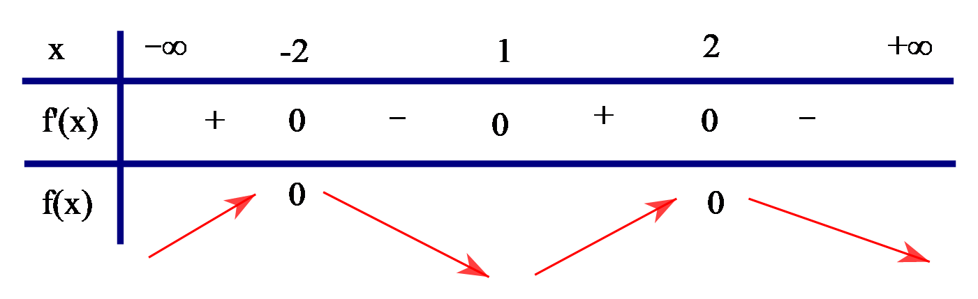Cho hàm số \(y = f\left( x \right)\) có đạo hàm trên \(\mathbb{R}\) thỏa mãn \(f\left( 2 \right) = f\left( { - 2} \right) = 0\) v (ảnh 2)