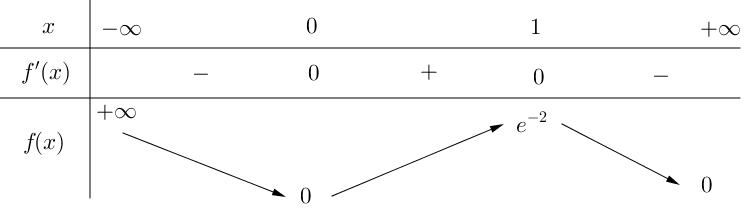 Giá trị cực đại của hàm số \[y = f\left( x \right) = {x^2}{e^{ - 2x}}\] bằng (ảnh 1)