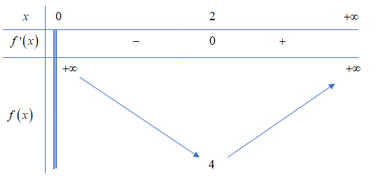 Cho hàm số \(y = \frac{{{x^2} + 4}}{x}\), khi đó giá trị nhỏ nhất của hàm số trên khoảng \(\left( {0; + \infty } \right)\)đạt được tại điểm nào?    A.\(x = 1\).	B.\(x = 4\).	C.\(x = 3\).	D.\(x = 2\). (ảnh 1)
