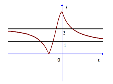 Đồ thị hàm số \[y = \left| {f\left( x \right)} \right|\] có 2 tiệm cận ngang là hai đường thẳng \[y = m\] và \[y = n\]. Tính \(m + n\)? (ảnh 2)