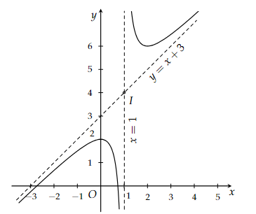 a) Đồ thị \(\left( C \right)\) cắt trục \(Oy\) tại điểm có tung độ bằng \(2\). (ảnh 1)