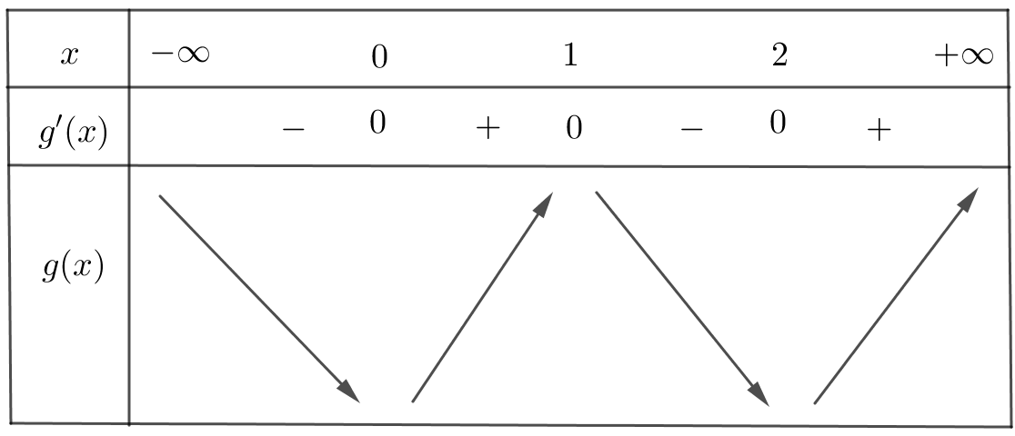 Cho hàm số \(y = f\left( x \right)\) liên tục trên \(\mathbb{R}\) thoả mãn \(f'\left( x \right) = x{\left( {x - 1} \right)^2}{\left( {x - 2} \right)^3}\). Hàm số \(g\left( x \right) = f\left( {{x^2} - 2x + 2} \right)\) có bao nhiêu điểm cực trị? (ảnh 2)