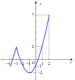 Cho hàm số \(y = f\left( x \right)\) liên tục trên \(\left[ { - 4;2} \right]\) và có đồ thị như hình vẽ.    K (ảnh 1)