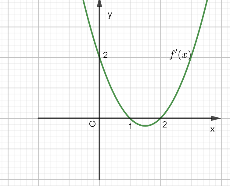 Cho hàm số \[y = f'\left( x \right)\]có đồ thị như hình vẽ   Hàm số \[y = f\left( {2 - {x^2}} \right)\] đồng biến trên khoảng  khi đó \[a + 2b\]có giá trị là (ảnh 1)