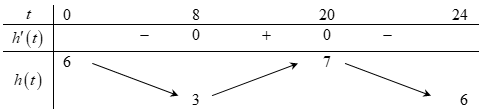 Tính giá trị của a + b. (ảnh 1)