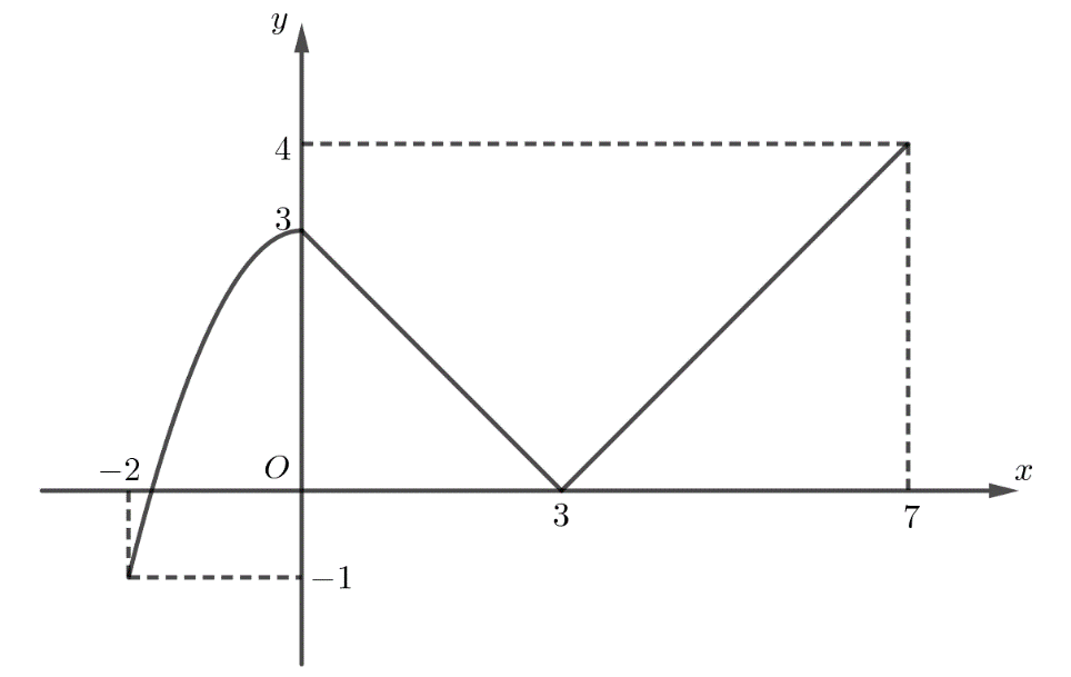 Giá trị lớn nhất của hàm số \(y = \left\{ \begin{array}{l} - {x^2} + 3, - 2 \le x \le 0\\3 - x{\rm{    }},0 < x \le 3\\x - 3{\rm{    }},3 < x \le 7\end{array} \right.\) có đồ thị như hình là   A. \(3\).	B. \(7\).	C. \( - 1\).	D. \(4\). (ảnh 1)