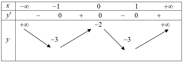 Giá trị nhỏ nhất của hàm số trên đoạn \(\left[ { - 1\,;\,1} \right]\) là \( - 3\). (ảnh 1)