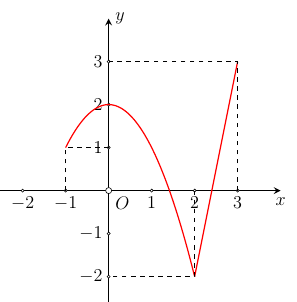 Cho hàm số \(y = f\left( x \right)\) liên tục trên đoạn \(\left[ { - 1\,;\,3} \right]\) và có đồ thị như hình vẽ. Giá trị lớn nhất của hàm số đã cho trên đoạn \(\left[ { - 1\,;\,3} \right]\) bằng   A. \[3\].	B. \[2\].	C. \[0\].	D. \[1\]. (ảnh 1)