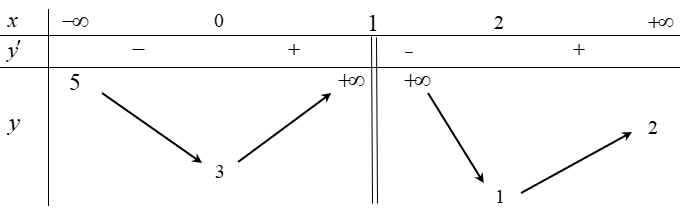 Có bao nhiêu giá trị nguyên của tham số \(m\) thuộc \(\left[ {0\,;\,10} \right]\) để đồ thị hàm số \(y = \frac{{f\left( x \right)}}{{f\left( x \right) - m + 2}}\) có đúng 4 đường tiệm cận? (ảnh 1)