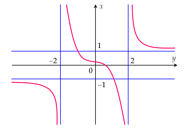 Câu 22:	Cho hàm số \(y = f\left( x \right)\) có đồ thị như hình vẽ sau:   Đồ thị hàm số\[g\left( x \right){\rm{ }} = \frac{2}{{3f\left( x \right) - 2}}\] có tất cả bao nhiêu đường tiệm cận? (ảnh 1)