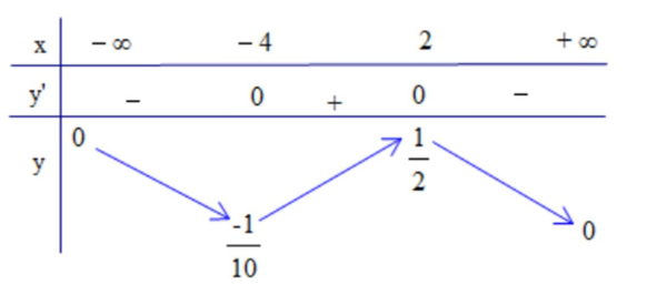  Cho hàm số \(y = f\left( x \right) = \frac{{x + 1}}{{{x^2} - 2x + 6}}\) có đồ thị \(\left( C \right)\).  a) [NB]. Hàm số đồng biến trên khoảng \(\left( {0;1} \right)\) (ảnh 1)