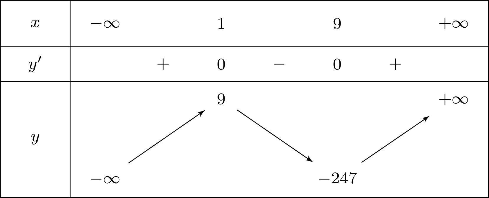 Tìm \(m\) để hàm số \(y = {x^3} - 3m{x^2} + \left( {{m^2} + 2} \right)x - m + 1\) đạt cực đại tại \(x = 1\). (ảnh 1)
