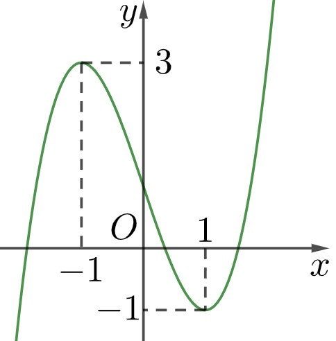 Cho hàm số bậc ba \(y = f(x)\) có đồ thị là đường cong như hình vẽ sau (ảnh 1)