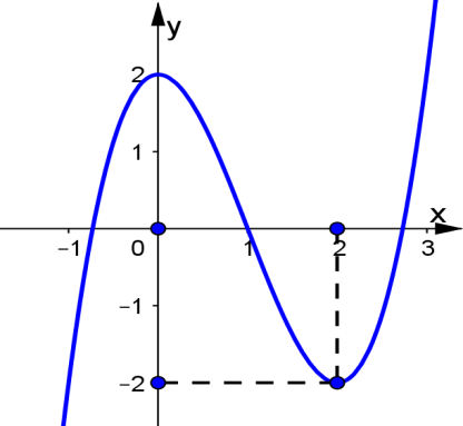 Cho hàm số \(f\left( x \right) = a{x^3} + b{x^2} + cx + d\)có đồ thị là đường cong như hình vẽ.    Tính tổng \(S = a + b + c + d\). (ảnh 1)