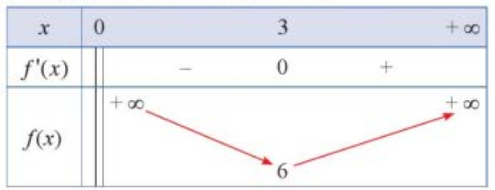 Tìm giá trị nhỏ nhất của hàm số \(f(x) = \frac{{{x^2} + 9}}{x}\) trên khoảng \((0; + \infty )\). (ảnh 1)