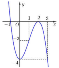 Giá trị của \[M + m\] bằng: (ảnh 1)
