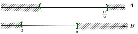 Cho ba tập hợp \(A = \left( {1;\frac{{11}}{2}} \right);B = \left[ { - 2;3} \right]\) và \(C = \left( {\frac{{m - 1}}{3}; + \infty } \right)\). a)  (ảnh 1)