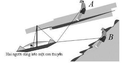 Vậy hợp lực mà hai người đã tác động lên thuyền có độ lớn bằng bao nhiêu? (ảnh 1)