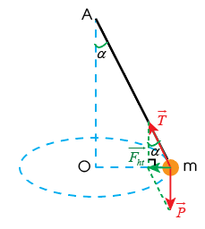 Để dây lệch góc \(\alpha  = {60^0}\) so với phương thẳng đứng thì tần số quay vật bằng bao nhiêu Hz? Lấy g = 10 m/s2, kết quả làm tròn sau dấu phẩy 2 chữ số thập phân. (ảnh 1)