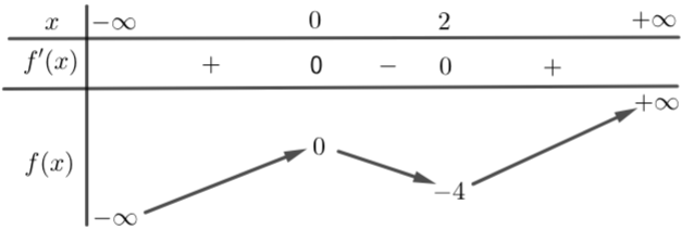 Các mệnh đề  sau là đúng hay sai?  a) Cho hàm số \(y = f\left( x \right)\) có bảng biến thiên như hình vẽ: (ảnh 1)