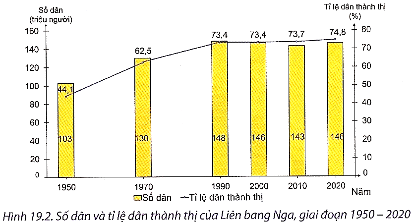 Số dân Liên Bang Nga tăng liên tục qua các năm. (ảnh 1)