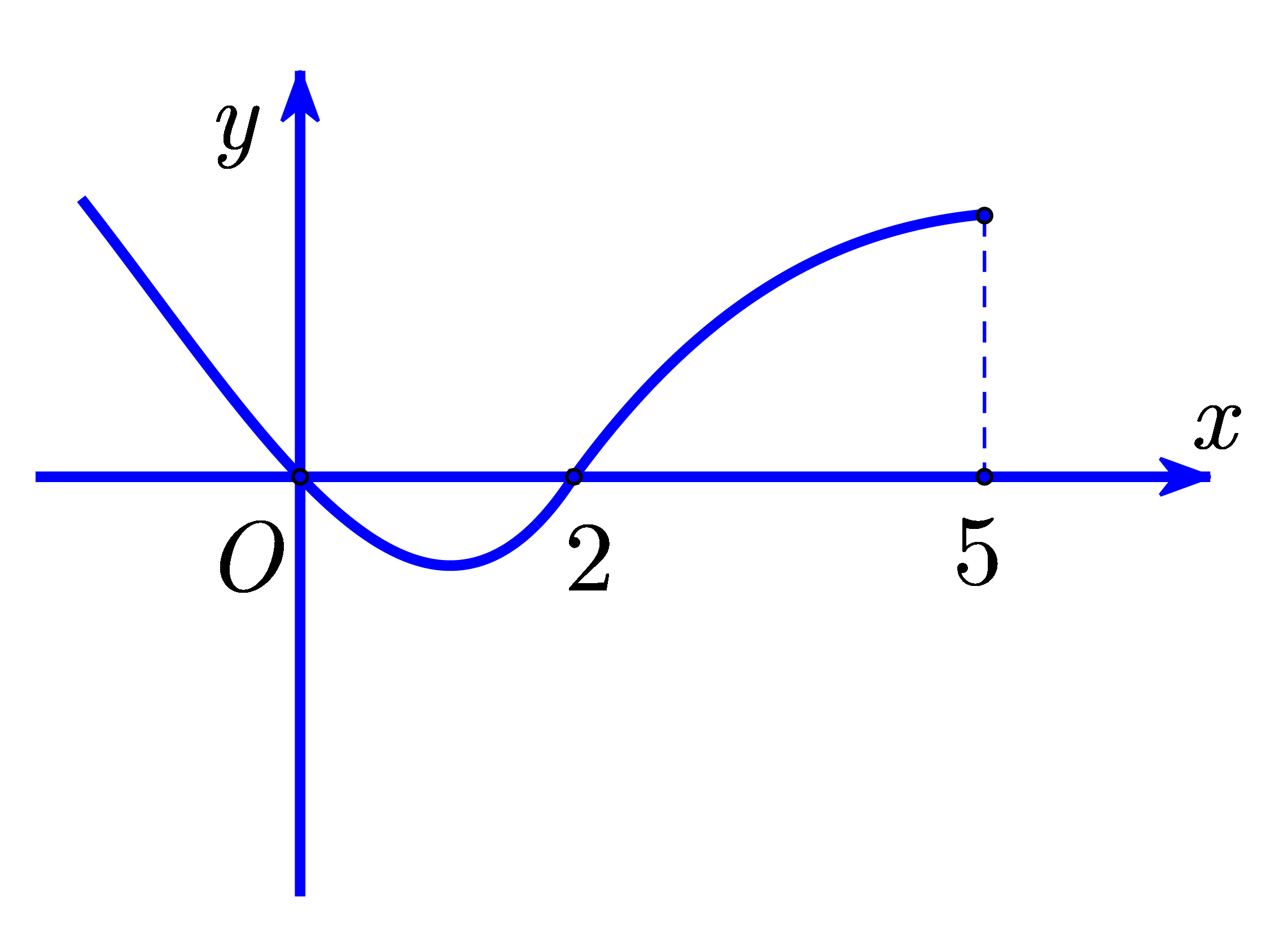 .   Biết rằng \(f\left( 0 \right) + f\left( 3 \right) = f\left( 2 \right) + f\left( 5 \right)\). Hãy tìm giá trị nhỏ nhất, giá trị lớn nhất của \(y = f\left( x \right)\) trên đoạn \(\left[ {0;5} \right]\)? (ảnh 1)
