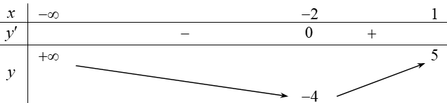 Gọi \(S\) là tập hợp các số nguyên \(m\) để đồ thị hàm số \(y = \frac{{\sqrt {1 - x} }}{{{x^2} + 4x + m}}\) có đúng \(3\) đường tiệm cận. Tổng giá trị các phần tử của tập \(S\) bằng bao nhiêu? (ảnh 2)