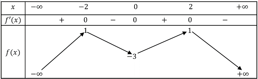 Đồ thị hàm số \(g\left( x \right) = \frac{{\left( {{x^2} - 4} \right)\left( {x - 2} \right)}}{{f\left( x \right) - 1}}\) có bao nhiêu đường tiệm cận ngang? (ảnh 1)