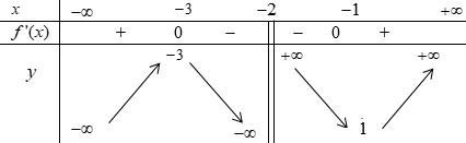 Hàm số đạt cực đại tại điểm \(x =  - 3\) và đạt cực tiểu tại \(x =  - 1\). (ảnh 1)