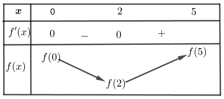 .   Biết rằng \(f\left( 0 \right) + f\left( 3 \right) = f\left( 2 \right) + f\left( 5 \right)\). Hãy tìm giá trị nhỏ nhất, giá trị lớn nhất của \(y = f\left( x \right)\) trên đoạn \(\left[ {0;5} \right]\)? (ảnh 2)
