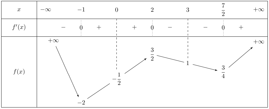 Cho hàm số \(y = f\left( x \right)\)xác định và liên tục trên \(\mathbb{R}\) có bảng biến thiên như sau.    Có bao nhiêu giá trị nguyên của tham số \(m\)để phương trình \(2f\left( {\sqrt {9 - {x^2}} } \right) = m - 2024\) có nghiệm? (ảnh 1)