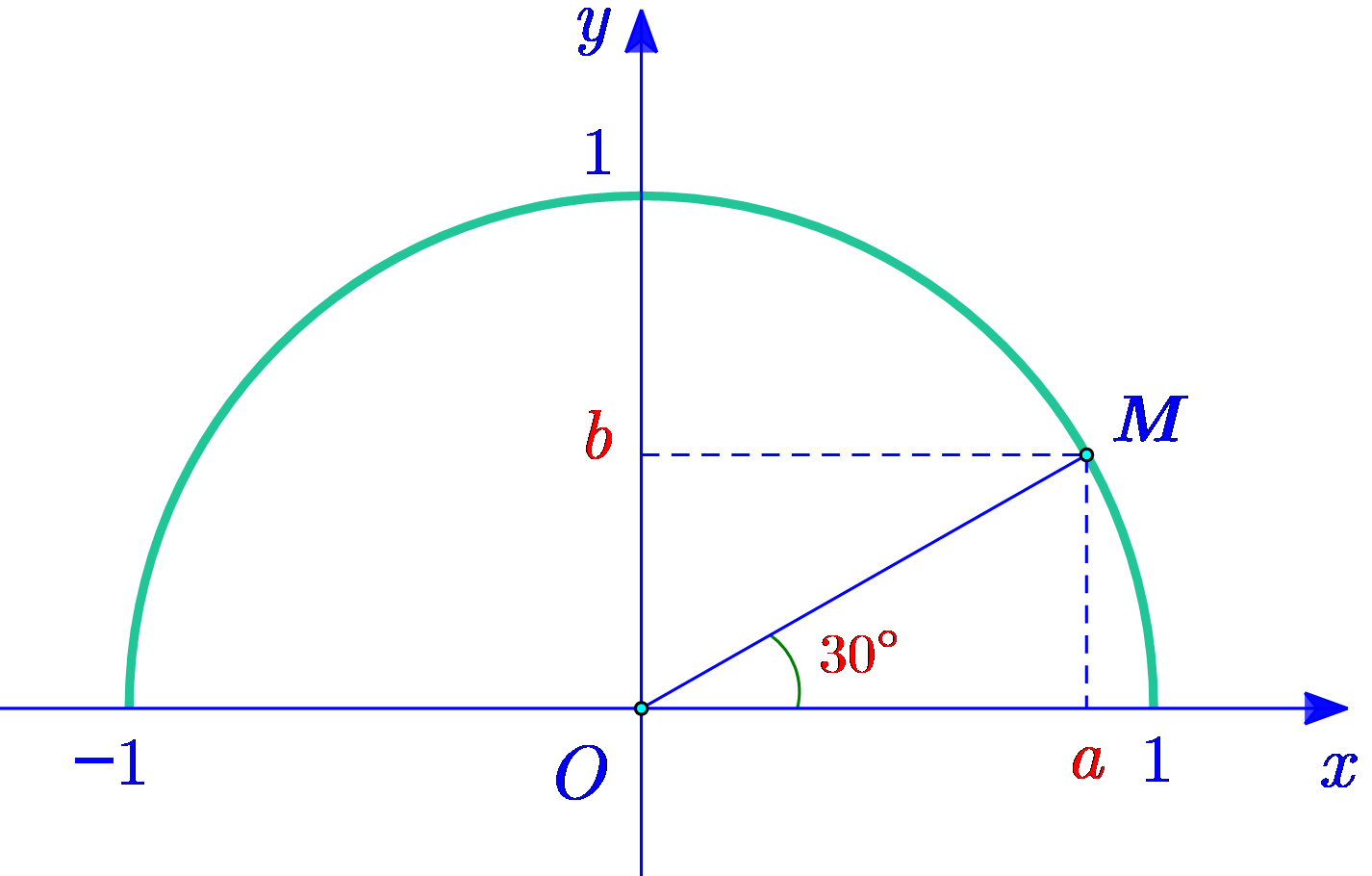 Biết rằng điểm \(M\left( {a\,;\,b} \right)\) thoả mãn \[\widehat {MOx} = 30^\circ \] (hình vẽ minh hoạ). Khi đó giá trị của \(a\) bằng   A. \(\frac{3}{5}\).	B. \(\frac{1}{2}\).	C. \(\frac{{\sqrt 3 }}{2}\).			D. \(\frac{4}{5}\). (ảnh 1)
